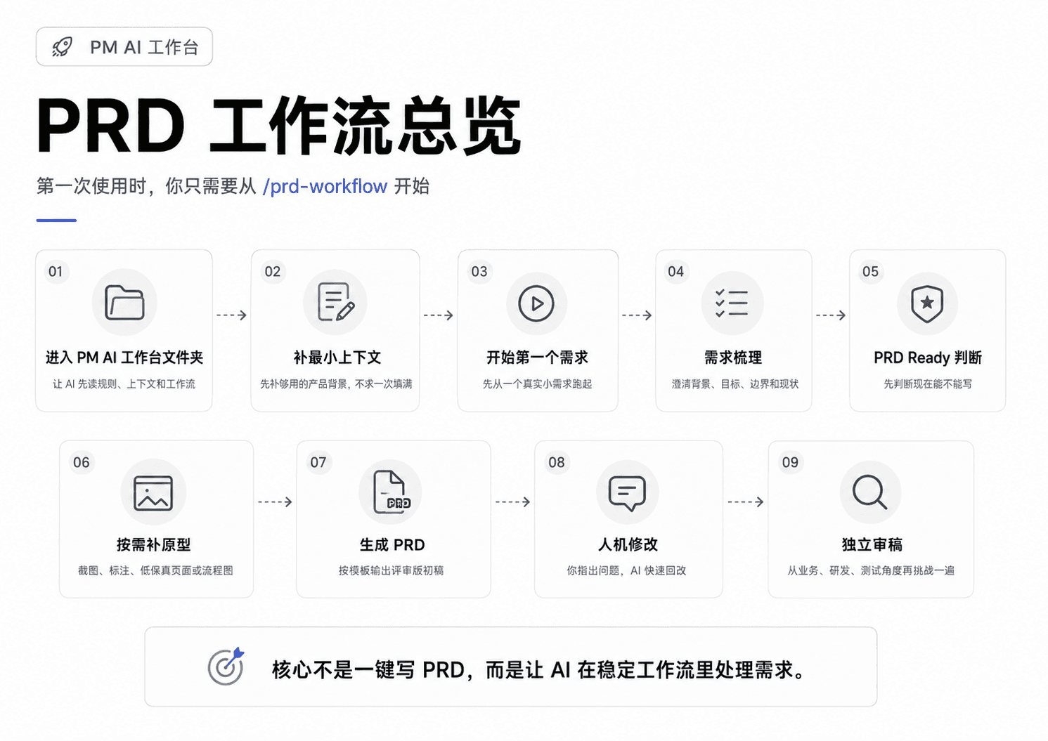 从模糊需求到 PRD Review 的完整工作流